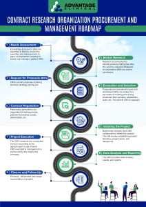 Clinical Research Organization selection pathway graphic. 