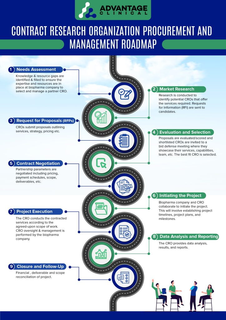 Clinical Research Organization selection pathway graphic.