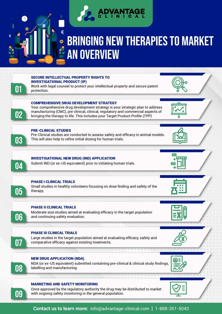 Drug Development Overview. Bringing a product to market authorization