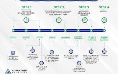 Good Clinical Practice (GCP) E6 R3 Development, Release Date and Adoption