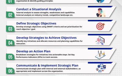 Strategic Planning for Clinical Research Enterprises