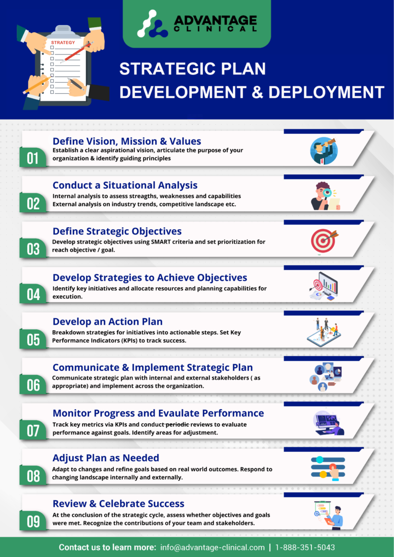 Strategic plan development for clinical research enterprises. Step by step guide. Infographic